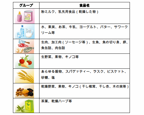 食品グループ