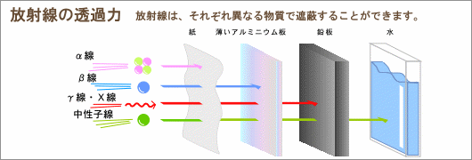 放射線の透過力